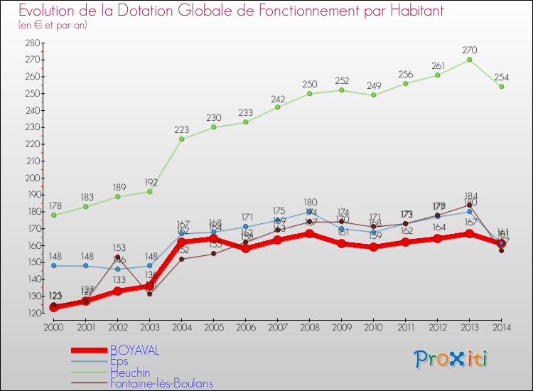 Evolution et montant de la dotation globale de fonctionnement par Habitant pour BOYAVAL et les communes proches de 2000 à 2014. Comparaison des dotations globales de fonctionnement par habitant pour BOYAVAL et les communes voisines de 2000 à 2014.