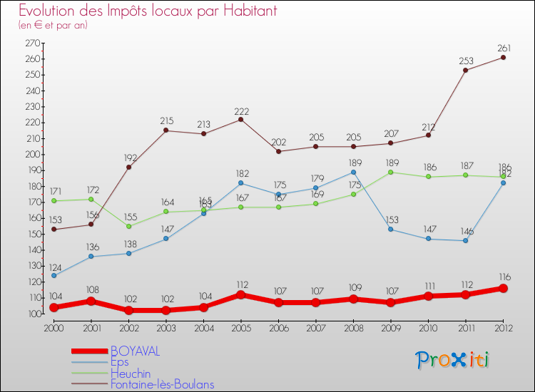 Evolution et montant des impôts locaux par Habitant pour BOYAVAL et les communes proches Comparaison des impôts locaux par habitant pour BOYAVAL et les communes voisines