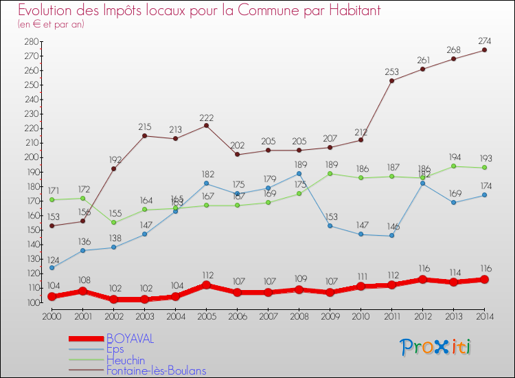 Evolution et montant des impôts locaux par Habitant pour BOYAVAL et les communes proches de 2000 à 2014 Comparaison des impôts locaux par habitant pour BOYAVAL et les communes voisines de 2000 à 2014