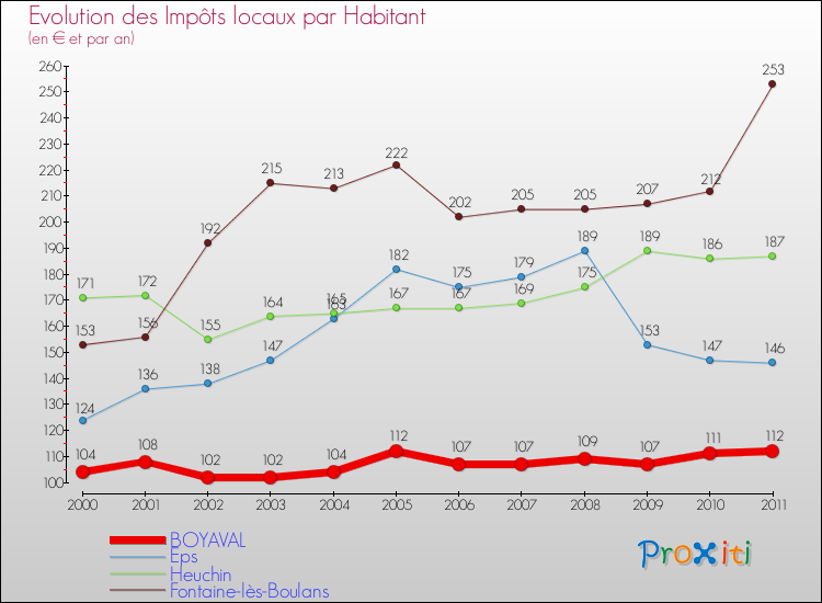 Evolution et montant des impôts locaux par Habitant pour BOYAVAL et les communes proches Comparaison des impôts locaux par habitant pour BOYAVAL et les communes voisines