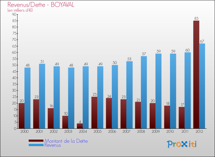 Evolution comparée de la dette et des revenus pour la commune de BOYAVAL de 2000 à 2012 Comparaison de la dette et des revenus pour BOYAVAL de 2000 à 2012
