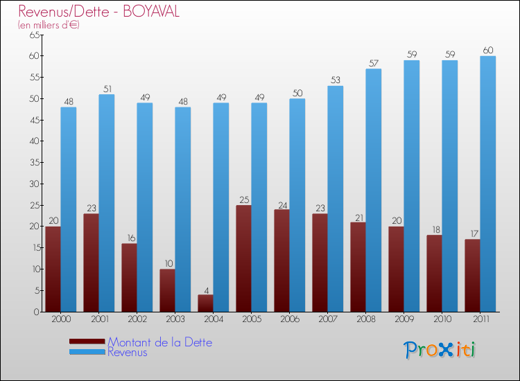 Evolution comparée de la dette et des revenus pour la commune de BOYAVAL de 2000 à 2011 Comparaison de la dette et des revenus pour BOYAVAL de 2000 à 2011
