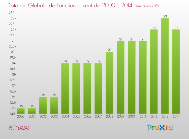 Evolution du montant de la Dotation Globale de Fonctionnement pour la commune de BOYAVAL de 2000 à 2014 Evolution du montant de la Dotation Globale de Fonctionnement pour BOYAVAL de 2000 à 2014