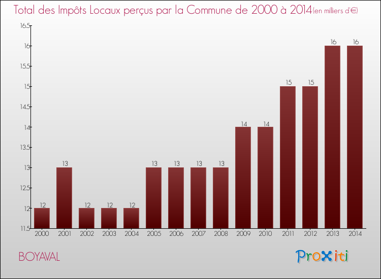 Evolution des Impôts Locaux pour la commune de BOYAVAL de 2000 à 2014 Evolution des Impôts Locaux pour BOYAVAL de 2000 à 2014