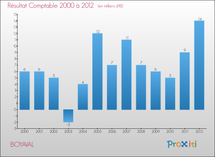 Evolution du résultat comptable pour la commune de BOYAVAL de 2000 à 2012 Evolution du résultat comptable pour BOYAVAL de 2000 à 2012