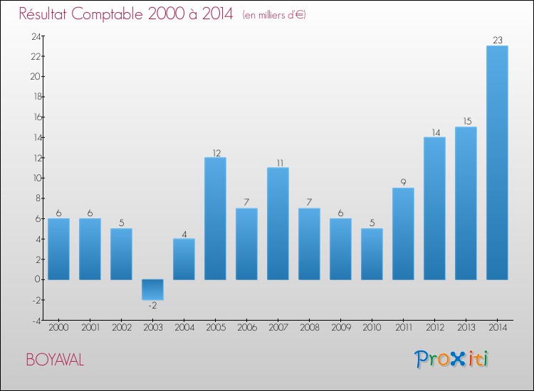 Evolution du résultat comptable pour la commune de BOYAVAL de 2000 à 2014 Evolution du résultat comptable pour BOYAVAL de 2000 à 2014