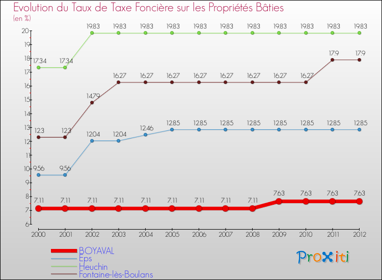 Evolution du taux de la taxe foncière sur le bati pour BOYAVAL et les communes proches de 2000 à 2012 Comparaison des taux de taxe foncière sur le bati pour BOYAVAL et les communes voisines de 2000 à 2012