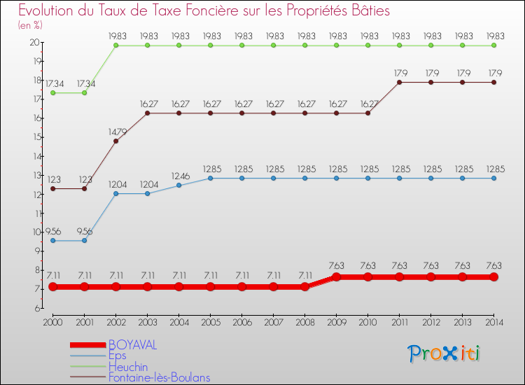 Evolution du taux de la taxe foncière sur le bati pour BOYAVAL et les communes proches de 2000 à 2014 Comparaison des taux de taxe foncière sur le bati pour BOYAVAL et les communes voisines de 2000 à 2014