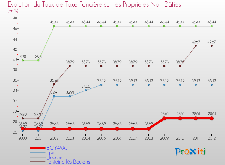Evolution du taux de la taxe foncière sur les immeubles et terrains non batis pour BOYAVAL et les communes proches de 2000 à 2012 Comparaison des taux de la taxe foncière sur les immeubles et terrains non batis pour BOYAVAL et les communes voisines de 2000 à 2012