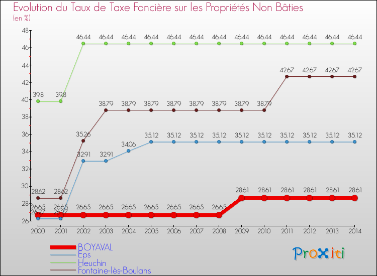 Evolution du taux de la taxe foncière sur les immeubles et terrains non batis pour BOYAVAL et les communes proches de 2000 à 2014 Comparaison des taux de la taxe foncière sur les immeubles et terrains non batis pour BOYAVAL et les communes voisines de 2000 à 2014