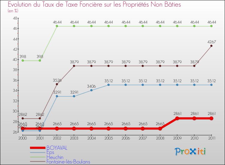 Evolution du taux de la taxe foncière sur les immeubles et terrains non batis pour BOYAVAL et les communes proches Comparaison des taux de la taxe foncière sur les immeubles et terrains non batis pour BOYAVAL et les communes voisines