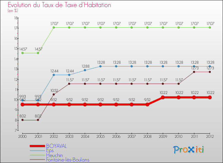Evolution du taux de la taxe d'habitation pour BOYAVAL et les communes proches Comparaison des taux de la taxe d'habitation pour BOYAVAL et les communes voisines