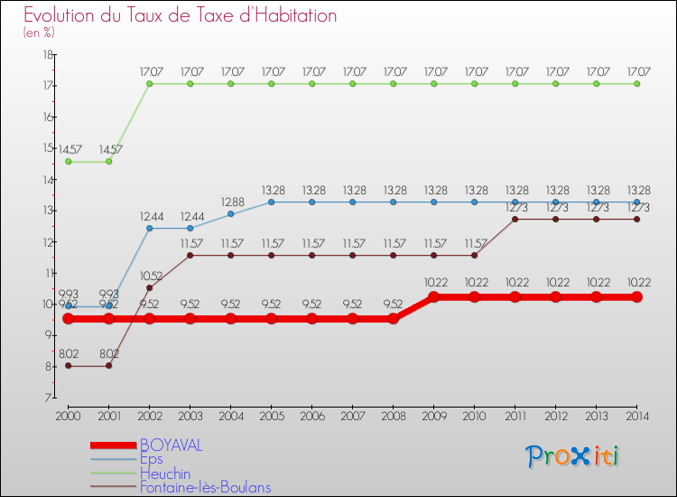 Evolution du taux de la taxe d'habitation pour BOYAVAL et les communes proches de 2000 à 2014 Comparaison des taux de la taxe d'habitation pour BOYAVAL et les communes voisines de 2000 à 2014