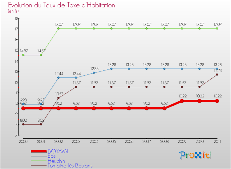 Evolution du taux de la taxe d'habitation pour BOYAVAL et les communes proches Comparaison des taux de la taxe d'habitation pour BOYAVAL et les communes voisines