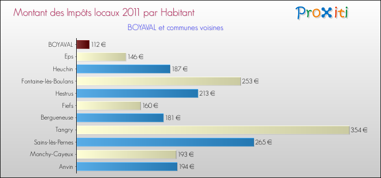 Montant des impôts locaux par Habitant pour BOYAVAL et les communes proches Comparaison des impôts locaux par habitant pour BOYAVAL et les communes voisines