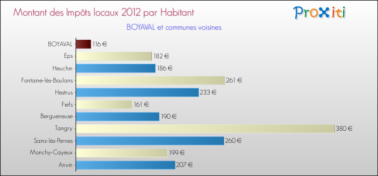 Montant des impôts locaux par Habitant pour BOYAVAL et les communes proches Comparaison des impôts locaux par habitant pour BOYAVAL et les communes voisines