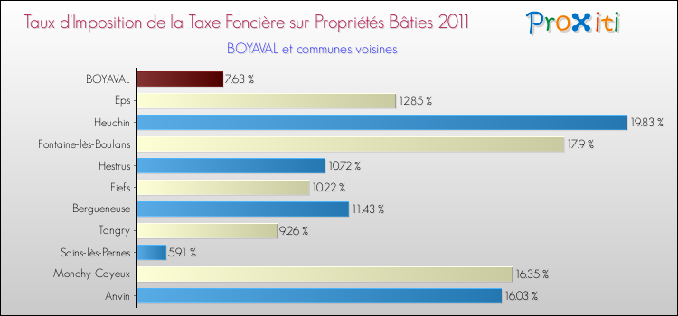 Taux d'imposition de la taxe foncière sur le bati 2011 pour BOYAVAL et les communes proches Comparaison des taux d'imposition de la taxe foncière sur le bati 2011 pour BOYAVAL et les communes voisines