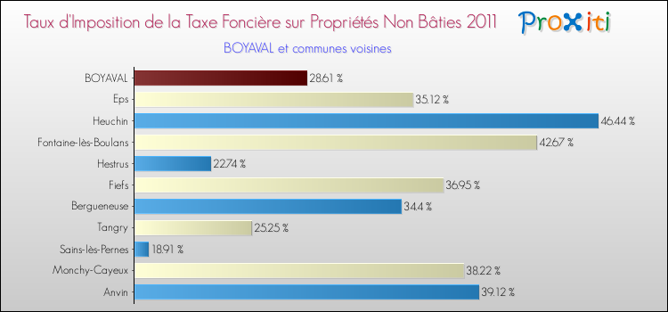 Taux d'imposition de la taxe foncière sur les immeubles et terrains non batis 2011 pour BOYAVAL et les communes proches Comparaison des taux d'imposition de la taxe foncière sur les immeubles et terrains non batis 2011 pour BOYAVAL et les communes voisines