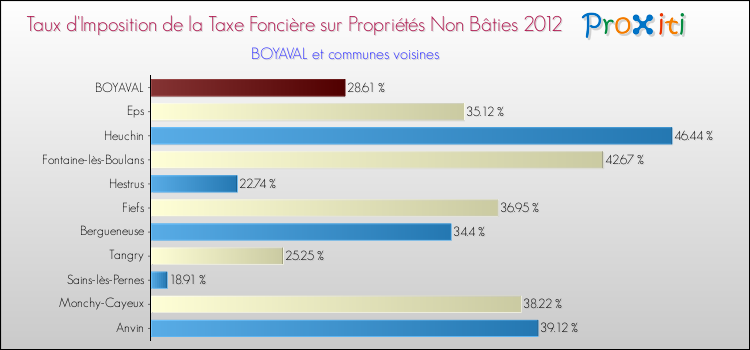 Taux d'imposition de la taxe foncière sur les immeubles et terrains non batis 2012 pour BOYAVAL et les communes proches Comparaison des taux d'imposition de la taxe foncière sur les immeubles et terrains non batis 2012 pour BOYAVAL et les communes voisines