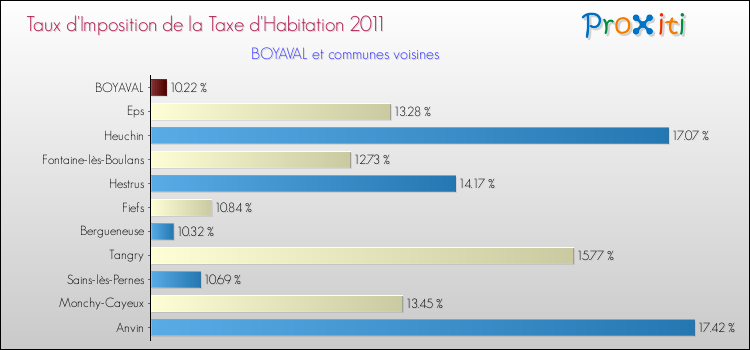 Taux d'imposition de la taxe d'habitation 2011 pour BOYAVAL et les communes proches Comparaison des taux d'imposition de la taxe d'habitation 2011 pour BOYAVAL et les communes voisines
