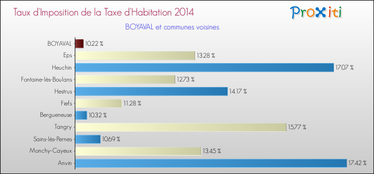 Taux d'imposition de la taxe d'habitation 2014 pour BOYAVAL et les communes proches Comparaison des taux d'imposition de la taxe d'habitation 2014 pour BOYAVAL et les communes voisines