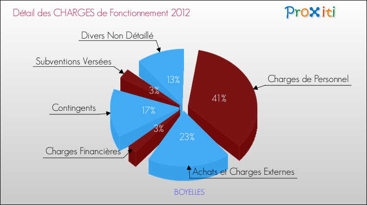Décomposition des Charges de Fonctionnement 2012 de la commune de BOYELLES Charges de Fonctionnement 2012 pour la commune de BOYELLES