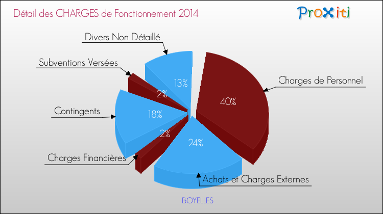 Décomposition des Charges de Fonctionnement 2014 de la commune de BOYELLES Charges de Fonctionnement 2014 pour la commune de BOYELLES