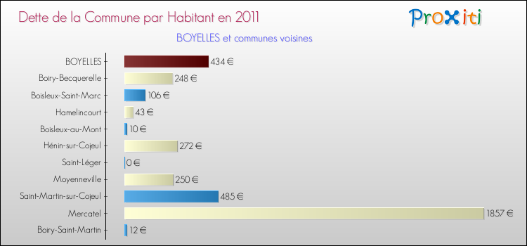 Dette par habitant de la commune en 2011 pour BOYELLES et les communes proches Comparaison de la dette par habitant de la commune en 2011 pour BOYELLES et les communes voisines