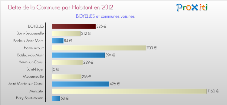Dette par habitant de la commune en 2012 pour BOYELLES et les communes proches Comparaison de la dette par habitant de la commune en 2012 pour BOYELLES et les communes voisines