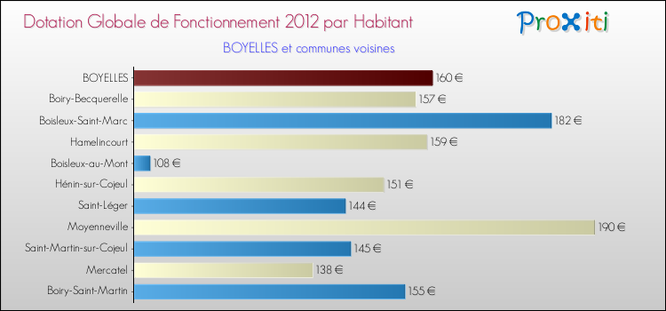 Montant des dotations globales de fonctionnement DGF par Habitant pour BOYELLES et les communes proches Comparaison des des dotations globales de fonctionnement DGF par habitant pour BOYELLES et les communes voisines