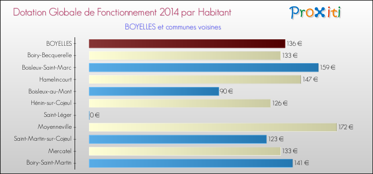 Montant des dotations globales de fonctionnement DGF par Habitant pour BOYELLES et les communes proches en 2014. Comparaison des des dotations globales de fonctionnement DGF par habitant pour BOYELLES et les communes voisines en 2014.