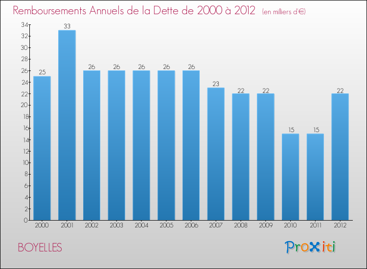 Evolution de l'annuité de la dette pour la commune de BOYELLES de 2000 à 2012 Annuités de la dette pour BOYELLES de 2000 à 2012