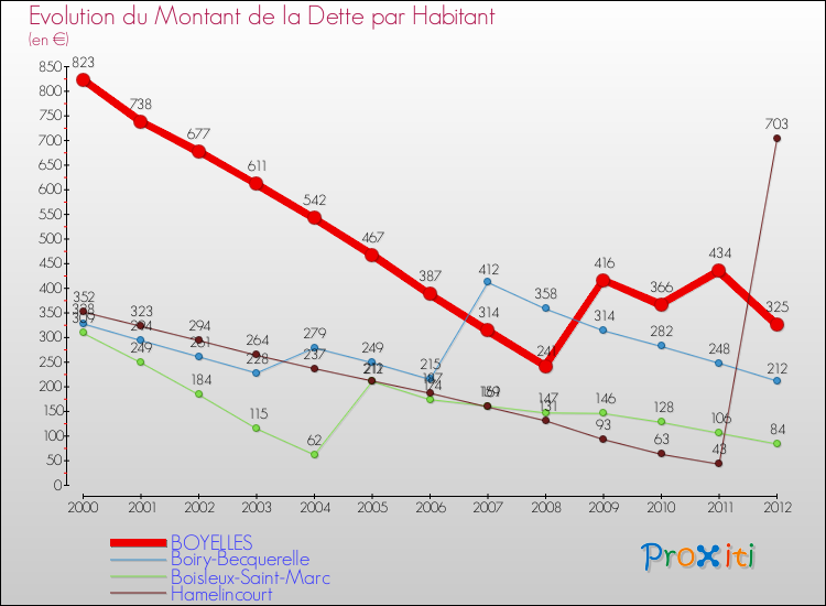 Evolution de la dette par habitant pour la commune de BOYELLES et les communes proches de 2000 à 2012 Comparaison de la dette par habitant pour BOYELLES et les communes voisines de 2000 à 2012