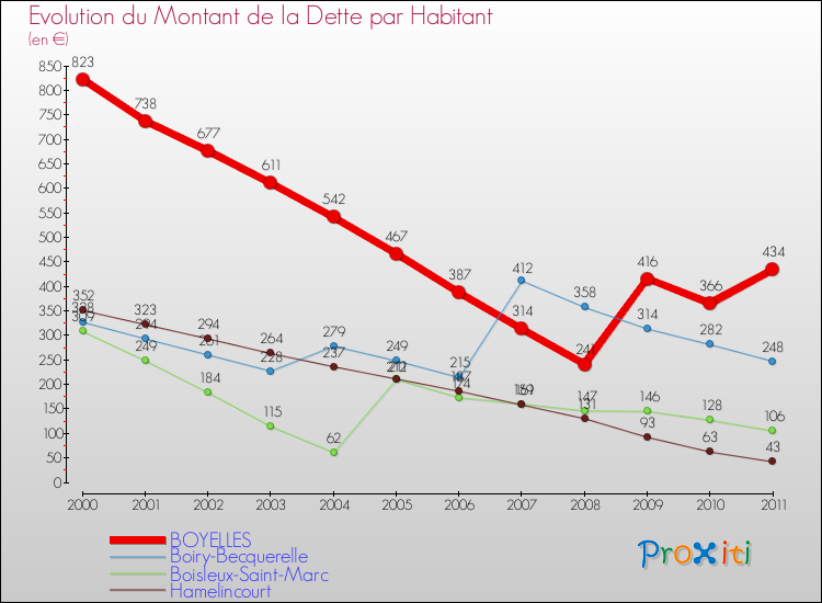 Evolution de la dette par habitant pour la commune de BOYELLES et les communes proches Comparaison de la dette par habitant pour BOYELLES et les communes voisines