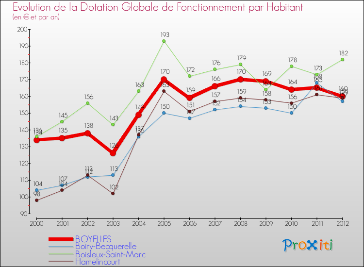 Evolution et montant de la dotation globale de fonctionnement par Habitant pour BOYELLES et les communes proches Comparaison des dotations globales de fonctionnement par habitant pour BOYELLES et les communes voisines