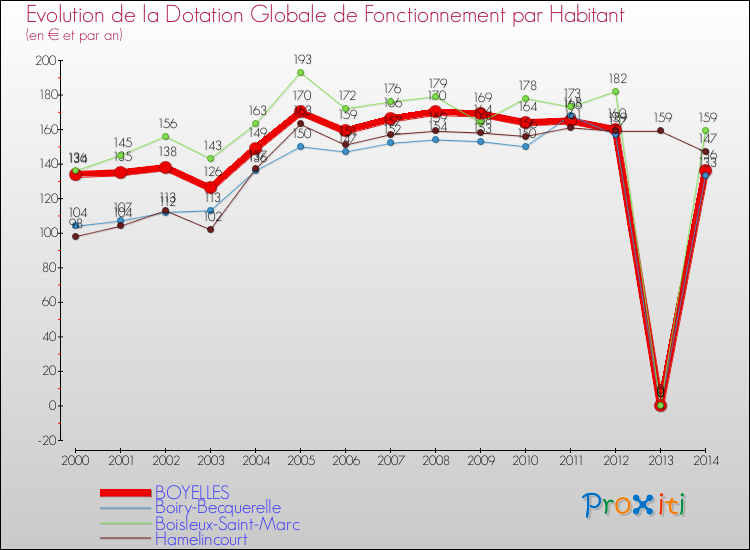 Evolution et montant de la dotation globale de fonctionnement par Habitant pour BOYELLES et les communes proches de 2000 à 2014. Comparaison des dotations globales de fonctionnement par habitant pour BOYELLES et les communes voisines de 2000 à 2014.