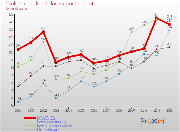 Evolution et montant des impôts locaux par Habitant pour BOYELLES et les communes proches Comparaison des impôts locaux par habitant pour BOYELLES et les communes voisines