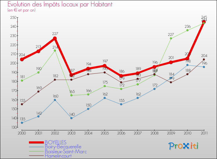 Evolution et montant des impôts locaux par Habitant pour BOYELLES et les communes proches Comparaison des impôts locaux par habitant pour BOYELLES et les communes voisines