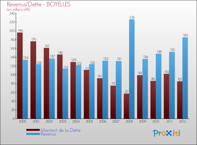 Evolution comparée de la dette et des revenus pour la commune de BOYELLES de 2000 à 2012 Comparaison de la dette et des revenus pour BOYELLES de 2000 à 2012