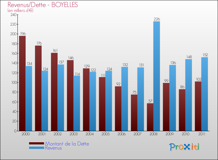 Evolution comparée de la dette et des revenus pour la commune de BOYELLES de 2000 à 2011 Comparaison de la dette et des revenus pour BOYELLES de 2000 à 2011