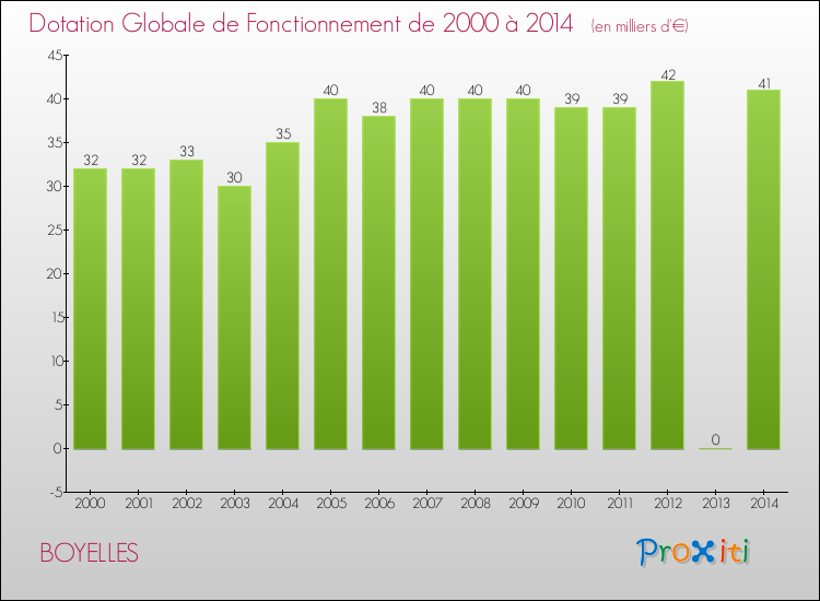 Evolution du montant de la Dotation Globale de Fonctionnement pour la commune de BOYELLES de 2000 à 2014 Evolution du montant de la Dotation Globale de Fonctionnement pour BOYELLES de 2000 à 2014