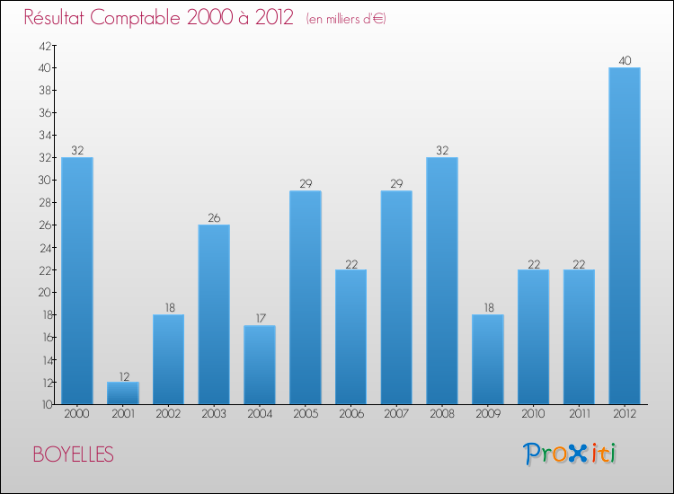 Evolution du résultat comptable pour la commune de BOYELLES de 2000 à 2012 Evolution du résultat comptable pour BOYELLES de 2000 à 2012