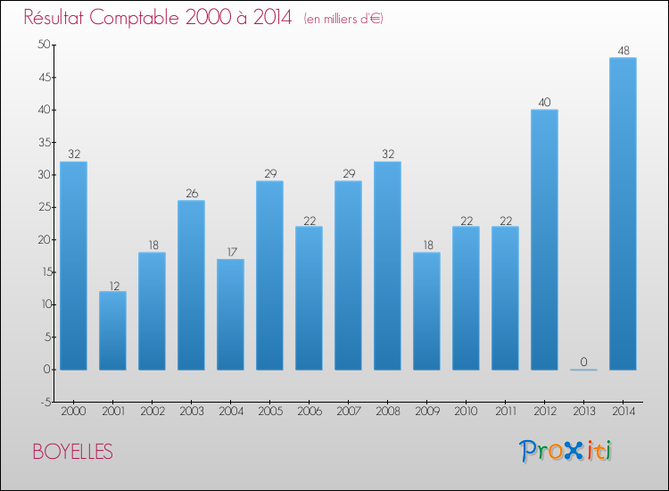 Evolution du résultat comptable pour la commune de BOYELLES de 2000 à 2014 Evolution du résultat comptable pour BOYELLES de 2000 à 2014