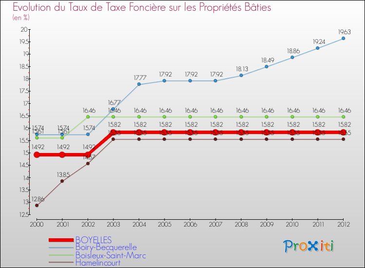 Evolution du taux de la taxe foncière sur le bati pour BOYELLES et les communes proches de 2000 à 2012 Comparaison des taux de taxe foncière sur le bati pour BOYELLES et les communes voisines de 2000 à 2012