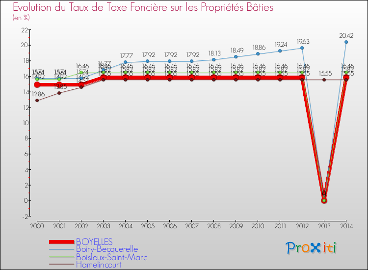 Evolution du taux de la taxe foncière sur le bati pour BOYELLES et les communes proches de 2000 à 2014 Comparaison des taux de taxe foncière sur le bati pour BOYELLES et les communes voisines de 2000 à 2014