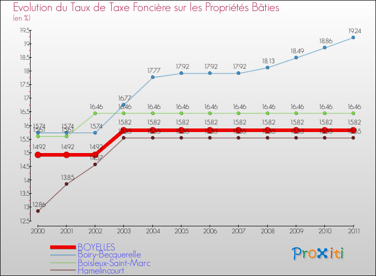 Evolution du taux de la taxe foncière sur le bati pour BOYELLES et les communes proches Comparaison des taux de taxe foncière sur le bati pour BOYELLES et les communes voisines