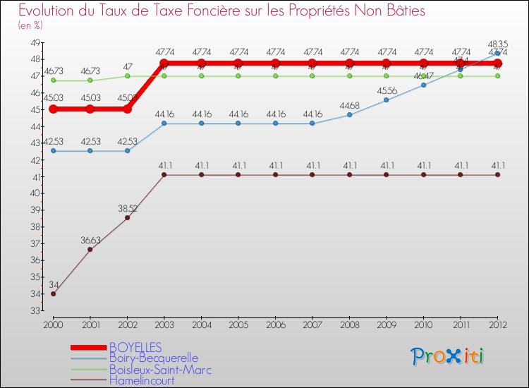 Evolution du taux de la taxe foncière sur les immeubles et terrains non batis pour BOYELLES et les communes proches de 2000 à 2012 Comparaison des taux de la taxe foncière sur les immeubles et terrains non batis pour BOYELLES et les communes voisines de 2000 à 2012