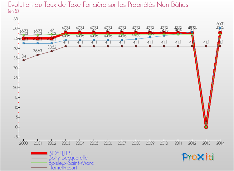 Evolution du taux de la taxe foncière sur les immeubles et terrains non batis pour BOYELLES et les communes proches de 2000 à 2014 Comparaison des taux de la taxe foncière sur les immeubles et terrains non batis pour BOYELLES et les communes voisines de 2000 à 2014