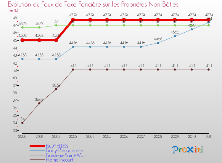 Evolution du taux de la taxe foncière sur les immeubles et terrains non batis pour BOYELLES et les communes proches Comparaison des taux de la taxe foncière sur les immeubles et terrains non batis pour BOYELLES et les communes voisines