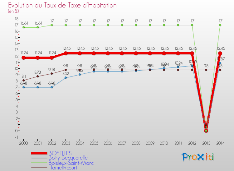 Evolution du taux de la taxe d'habitation pour BOYELLES et les communes proches de 2000 à 2014 Comparaison des taux de la taxe d'habitation pour BOYELLES et les communes voisines de 2000 à 2014